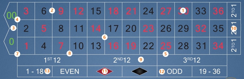 American Roulette Board With Bet Types
