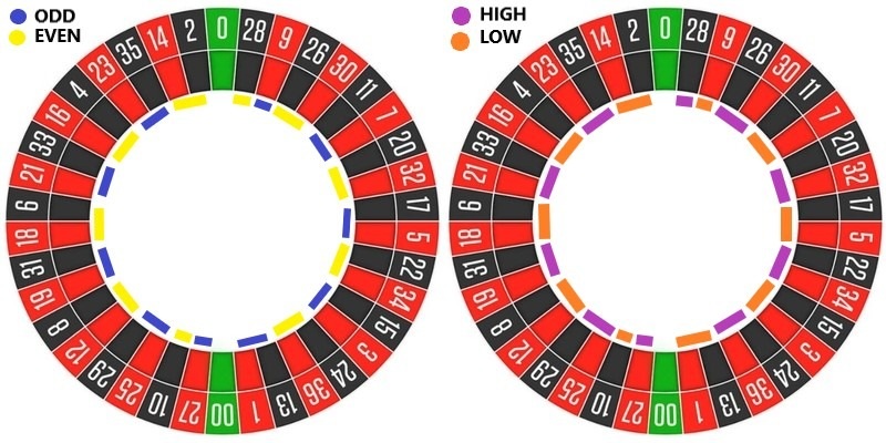 American Roulette Wheel Diagram