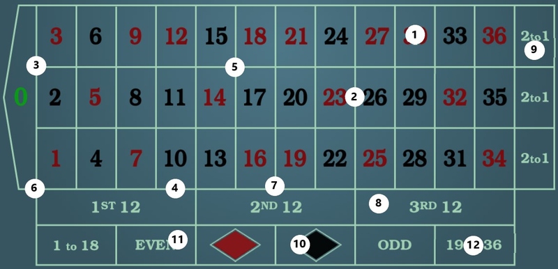 European Roulette Board with Bet Types