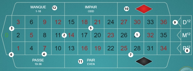 French Roulette Board with Bet Types